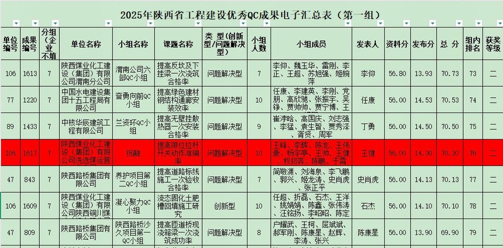 陜煤建設洗選煤運營公司紅柳林洗煤廠項目部：科技創新結碩果  QC攻關促發展